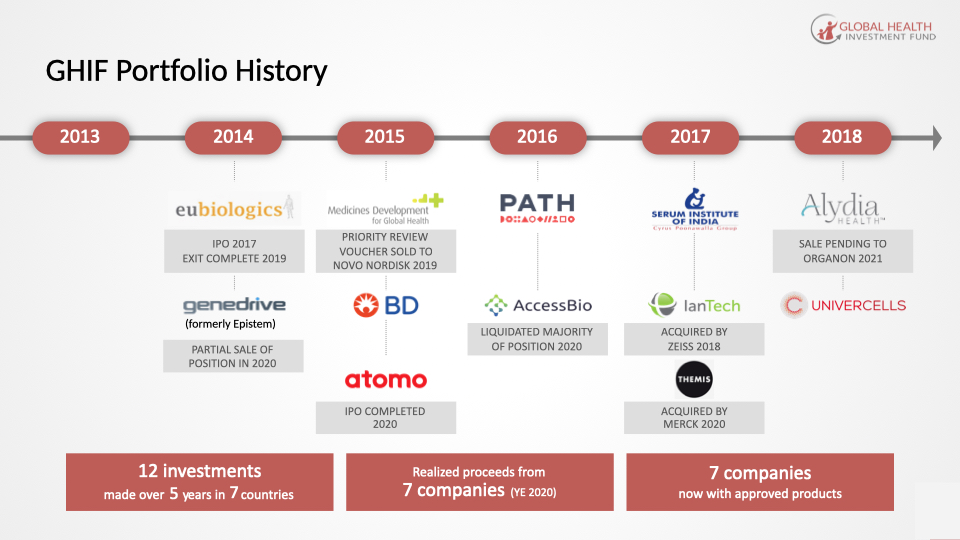 A timeline depicting the history of GHIF investments